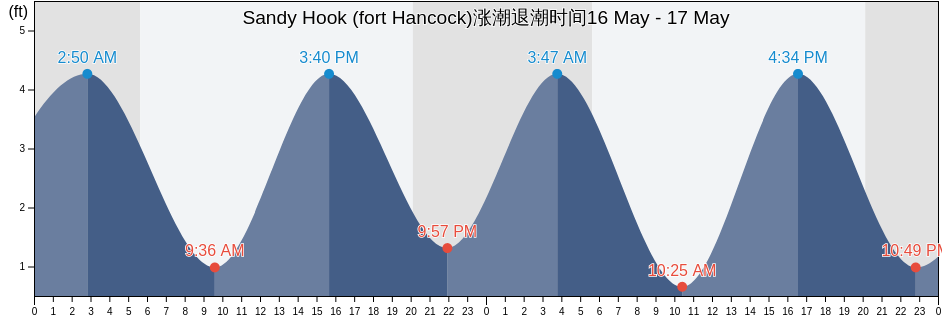 Sandy Hook (fort Hancock), Richmond County, New York, United States涨潮退潮时间
