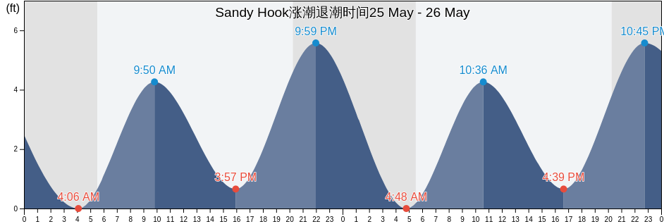 Sandy Hook, Monmouth County, New Jersey, United States涨潮退潮时间