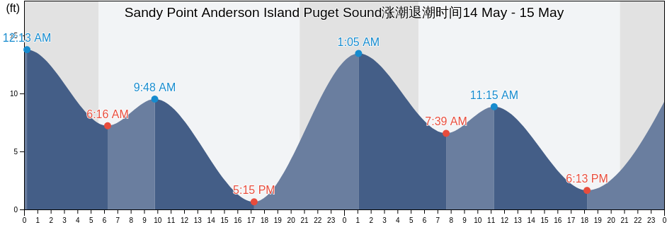 Sandy Point Anderson Island Puget Sound, Thurston County, Washington, United States涨潮退潮时间