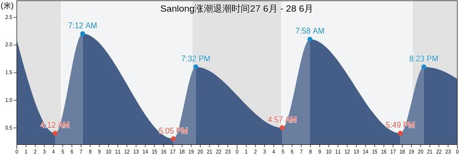 Sanlong, Jiangsu, China涨潮退潮时间