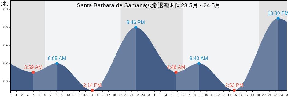 Santa Barbara de Samana, Samaná Municipality, Samaná, Dominican Republic涨潮退潮时间