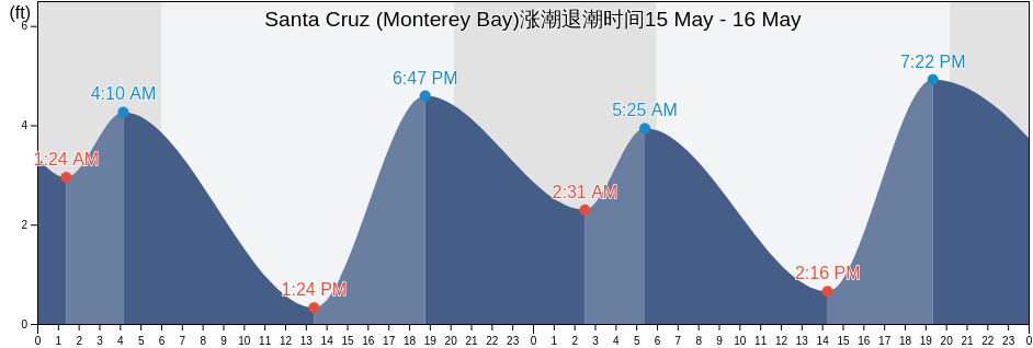 Santa Cruz (Monterey Bay), Santa Cruz County, California, United States涨潮退潮时间