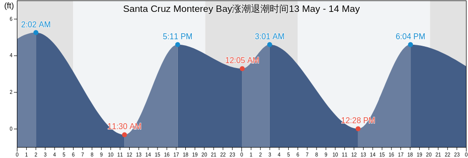 Santa Cruz Monterey Bay, Santa Cruz County, California, United States涨潮退潮时间