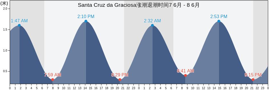 Santa Cruz da Graciosa, Santa Cruz da Graciosa, Azores, Portugal涨潮退潮时间