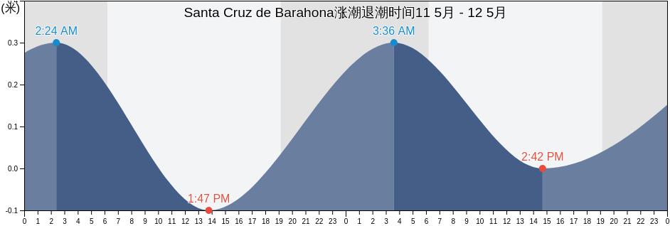 Santa Cruz de Barahona, Barahona, Barahona, Dominican Republic涨潮退潮时间