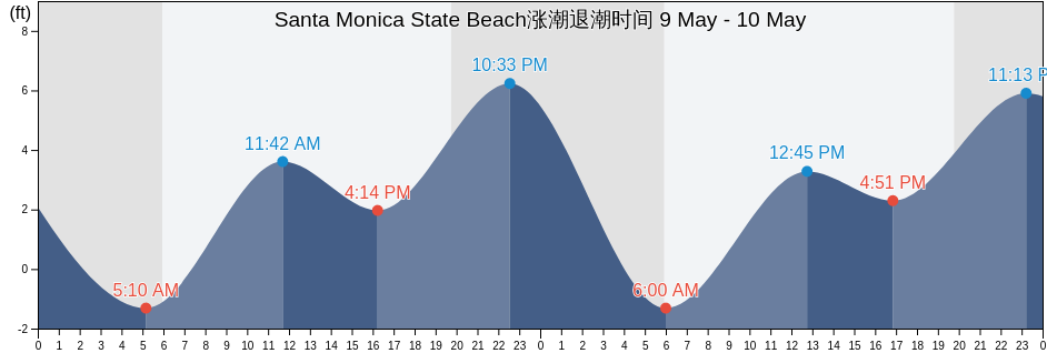 Santa Monica State Beach, Los Angeles County, California, United States涨潮退潮时间