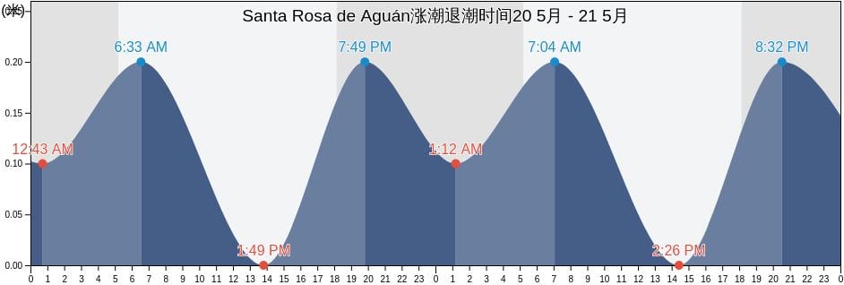 Santa Rosa de Aguán, Colón, Honduras涨潮退潮时间