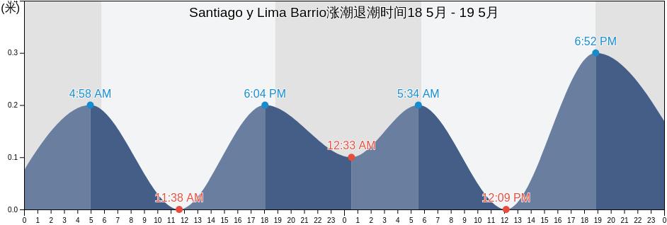 Santiago y Lima Barrio, Naguabo, Puerto Rico涨潮退潮时间