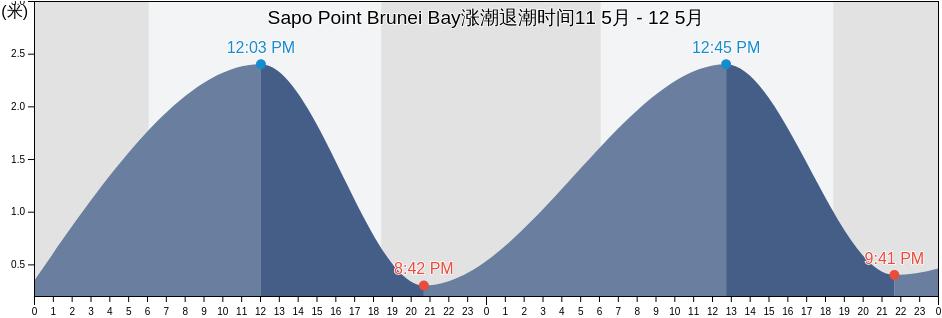 Sapo Point Brunei Bay, Bahagian Limbang, Sarawak, Malaysia涨潮退潮时间