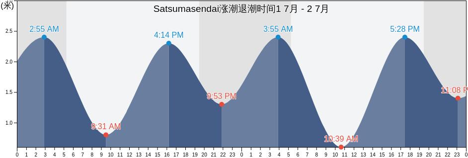 Satsumasendai, Satsumasendai Shi, Kagoshima, Japan涨潮退潮时间