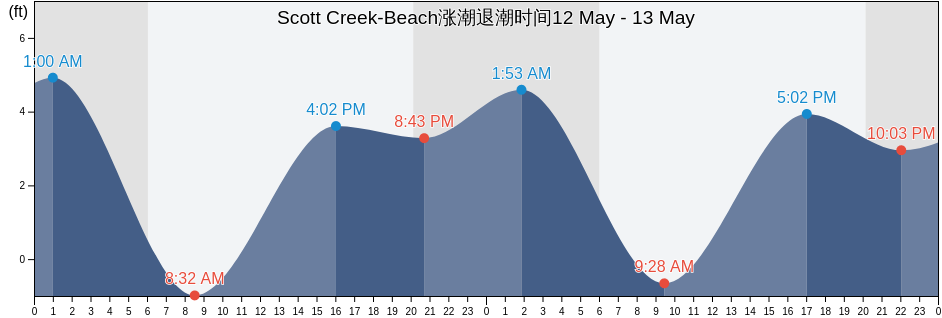 Scott Creek-Beach, Santa Cruz County, California, United States涨潮退潮时间