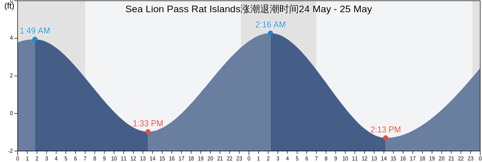 Sea Lion Pass Rat Islands, Aleutians West Census Area, Alaska, United States涨潮退潮时间