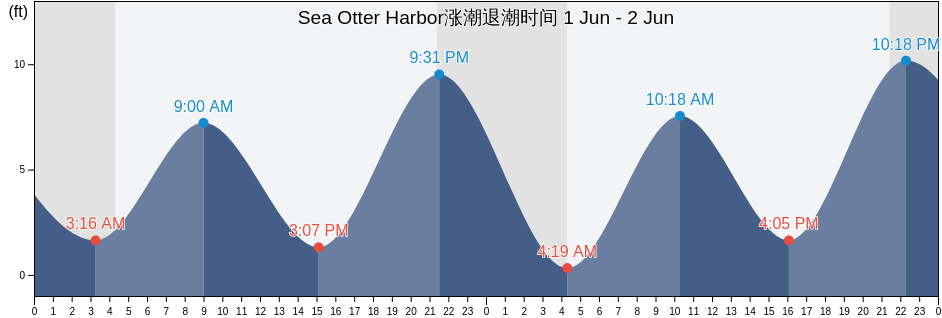 Sea Otter Harbor, Prince of Wales-Hyder Census Area, Alaska, United States涨潮退潮时间