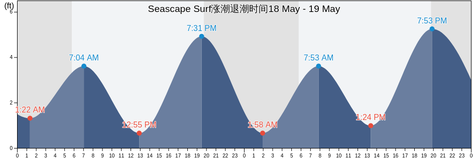 Seascape Surf, San Diego County, California, United States涨潮退潮时间