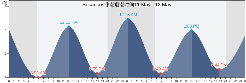 Secaucus, Hudson County, New Jersey, United States涨潮退潮时间
