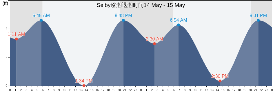 Selby, City and County of San Francisco, California, United States涨潮退潮时间