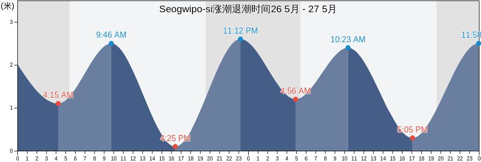 Seogwipo-si, Jeju-do, South Korea涨潮退潮时间