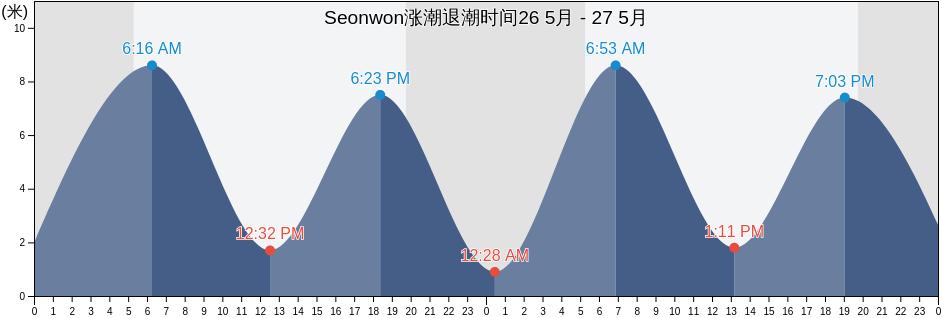 Seonwon, Incheon, South Korea涨潮退潮时间