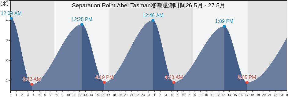 Separation Point Abel Tasman, Tasman District, Tasman, New Zealand涨潮退潮时间