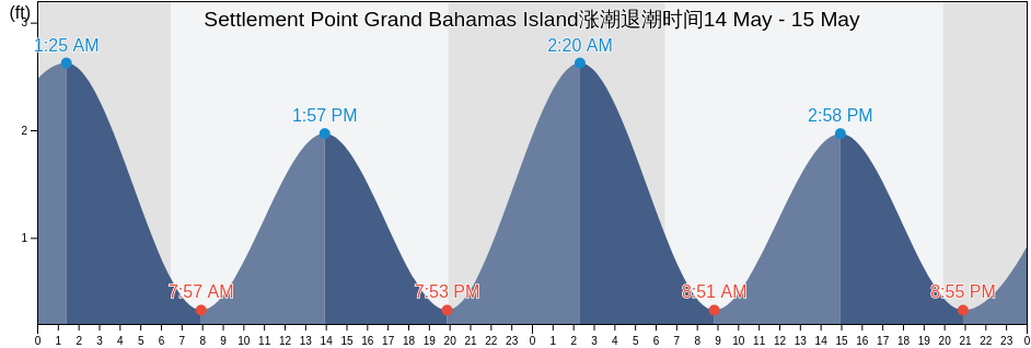 Settlement Point Grand Bahamas Island, Palm Beach County, Florida, United States涨潮退潮时间