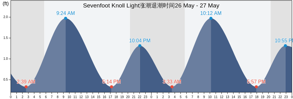 Sevenfoot Knoll Light, City of Baltimore, Maryland, United States涨潮退潮时间