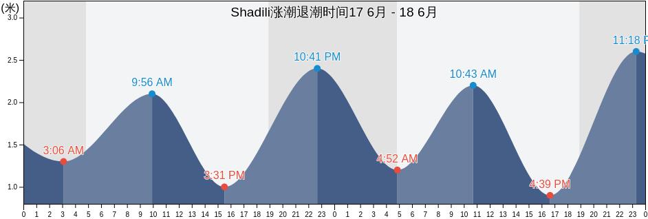 Shadili, Zhejiang, China涨潮退潮时间