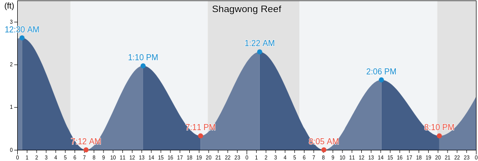 Shagwong Reef & Cerberus Shoal, Washington County, Rhode Island, United States涨潮退潮时间