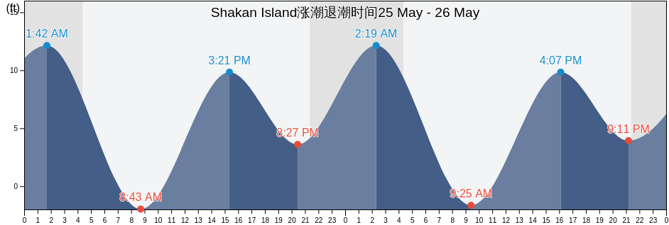 Shakan Island, Prince of Wales-Hyder Census Area, Alaska, United States涨潮退潮时间