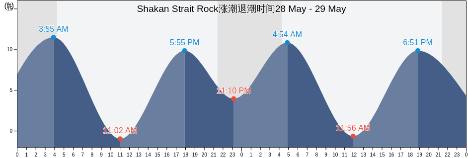 Shakan Strait Rock, City and Borough of Wrangell, Alaska, United States涨潮退潮时间