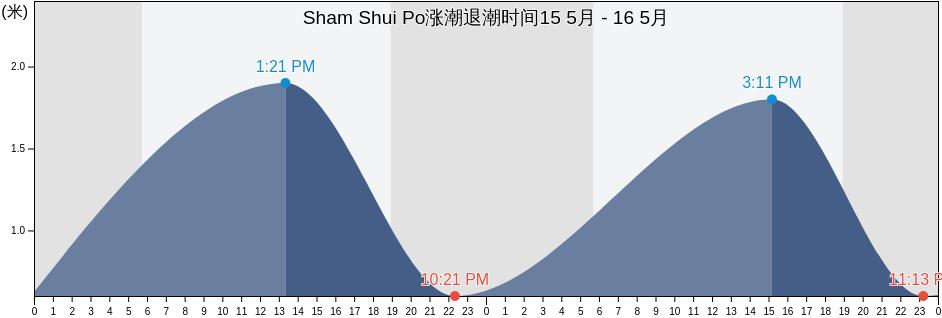 Sham Shui Po, Hong Kong涨潮退潮时间