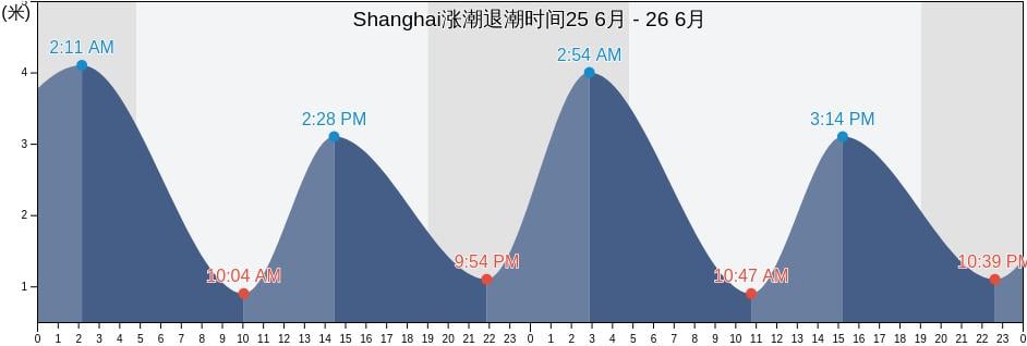 Shanghai, Shanghai, China涨潮退潮时间