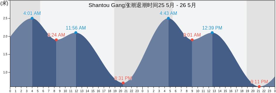 Shantou Gang, Guangdong, China涨潮退潮时间