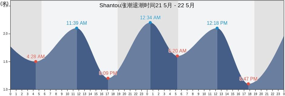 Shantou, Guangdong, China涨潮退潮时间