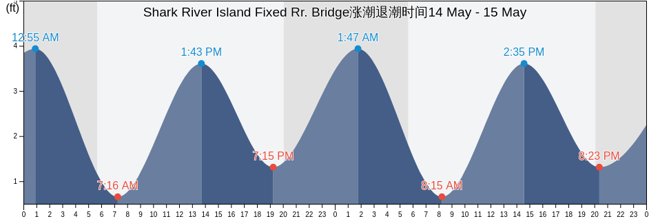 Shark River Island Fixed Rr. Bridge, Monmouth County, New Jersey, United States涨潮退潮时间