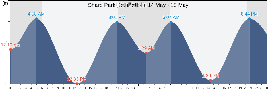 Sharp Park, City and County of San Francisco, California, United States涨潮退潮时间