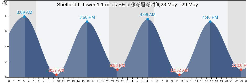 Sheffield I. Tower 1.1 miles SE of, Fairfield County, Connecticut, United States涨潮退潮时间