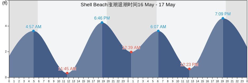 Shell Beach, San Diego County, California, United States涨潮退潮时间