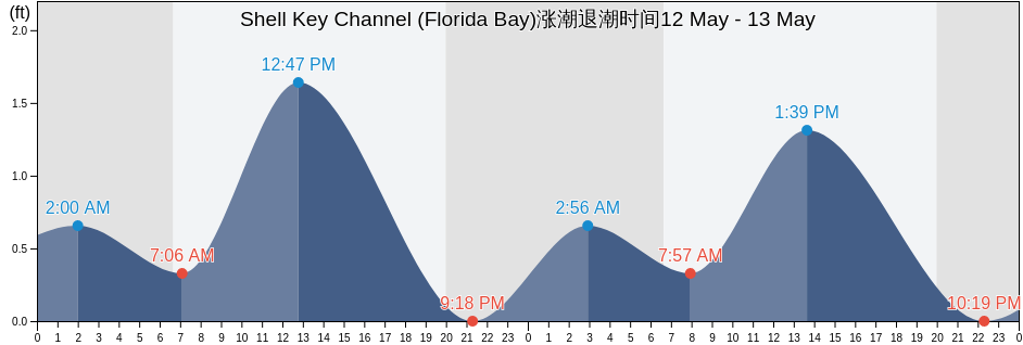 Shell Key Channel (Florida Bay), Miami-Dade County, Florida, United States涨潮退潮时间