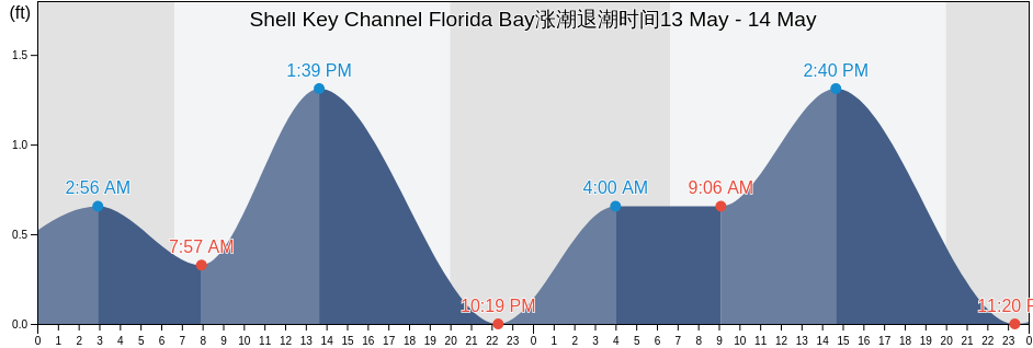 Shell Key Channel Florida Bay, Miami-Dade County, Florida, United States涨潮退潮时间