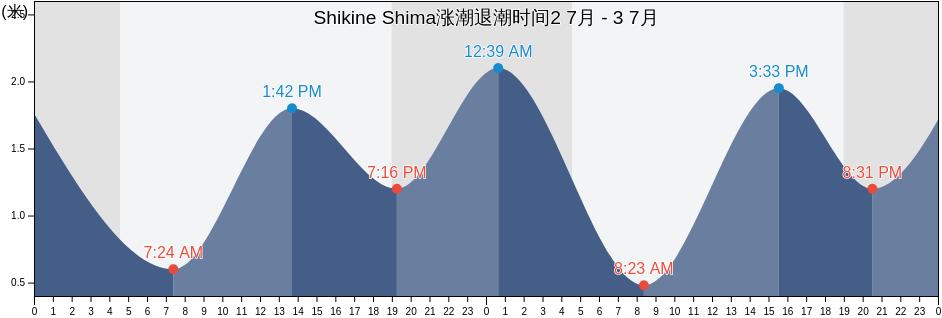 Shikine Shima, Shimoda-shi, Shizuoka, Japan涨潮退潮时间