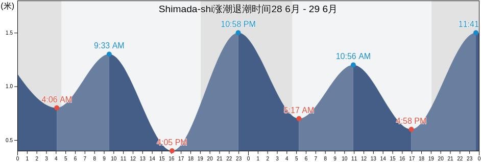 Shimada-shi, Shizuoka, Japan涨潮退潮时间