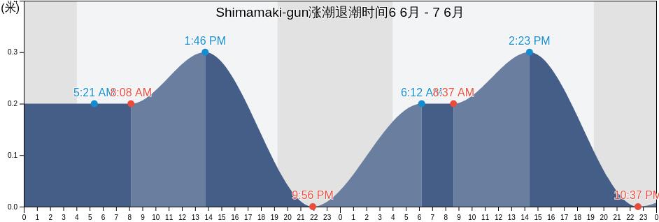 Shimamaki-gun, Hokkaido, Japan涨潮退潮时间