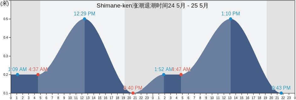 Shimane-ken, Japan涨潮退潮时间
