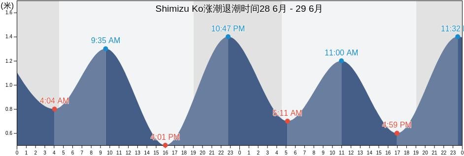 Shimizu Ko, Shizuoka-shi, Shizuoka, Japan涨潮退潮时间