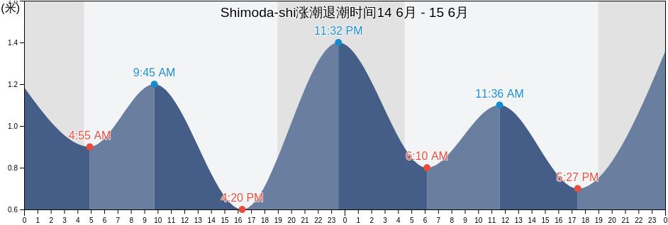 Shimoda-shi, Shizuoka, Japan涨潮退潮时间