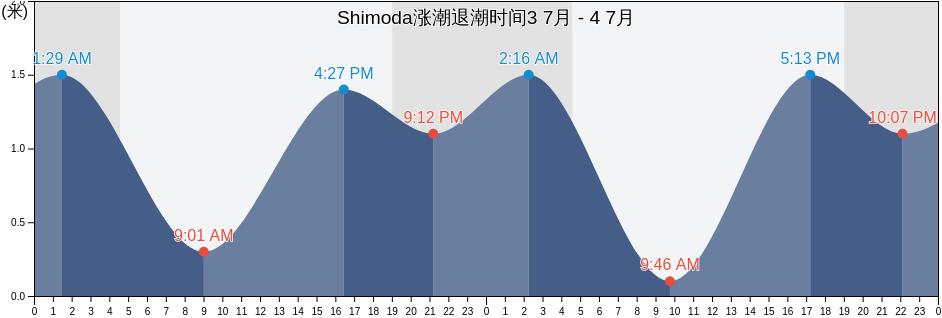 Shimoda, Shimoda-shi, Shizuoka, Japan涨潮退潮时间