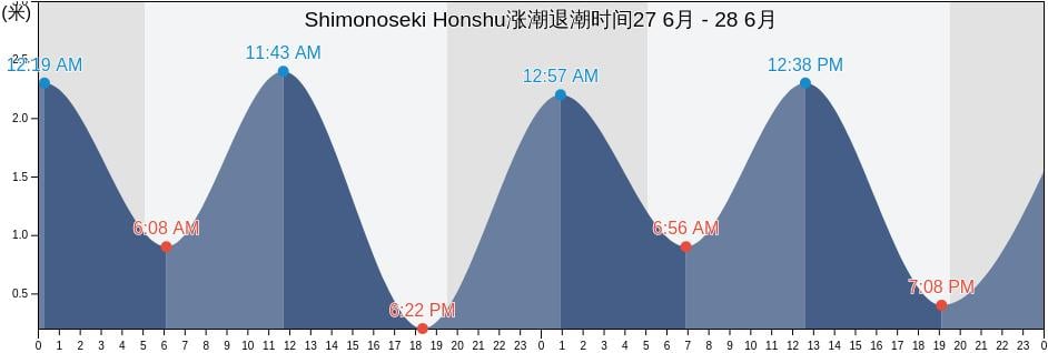 Shimonoseki Honshu, Shimonoseki Shi, Yamaguchi, Japan涨潮退潮时间