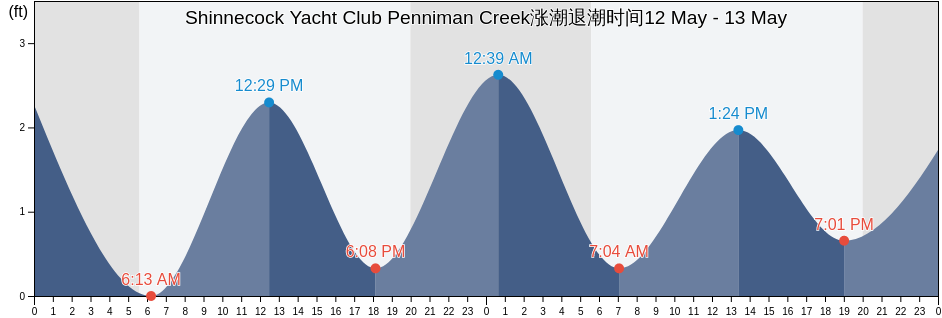 Shinnecock Yacht Club Penniman Creek, Suffolk County, New York, United States涨潮退潮时间