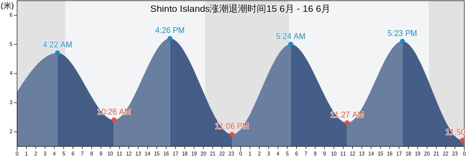 Shinto Islands, Sindo-gun, P'yŏngan-bukto, North Korea涨潮退潮时间