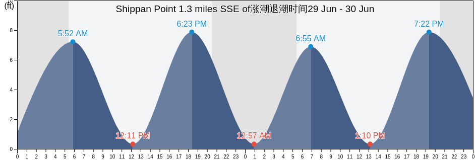 Shippan Point 1.3 miles SSE of, Fairfield County, Connecticut, United States涨潮退潮时间